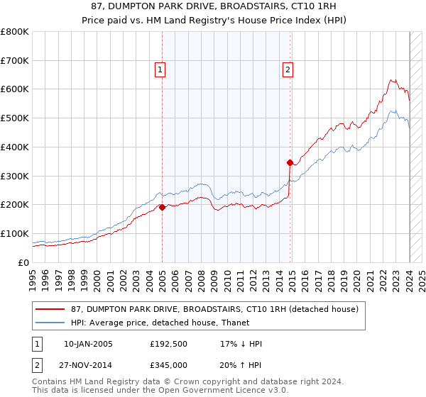 87, DUMPTON PARK DRIVE, BROADSTAIRS, CT10 1RH: Price paid vs HM Land Registry's House Price Index
