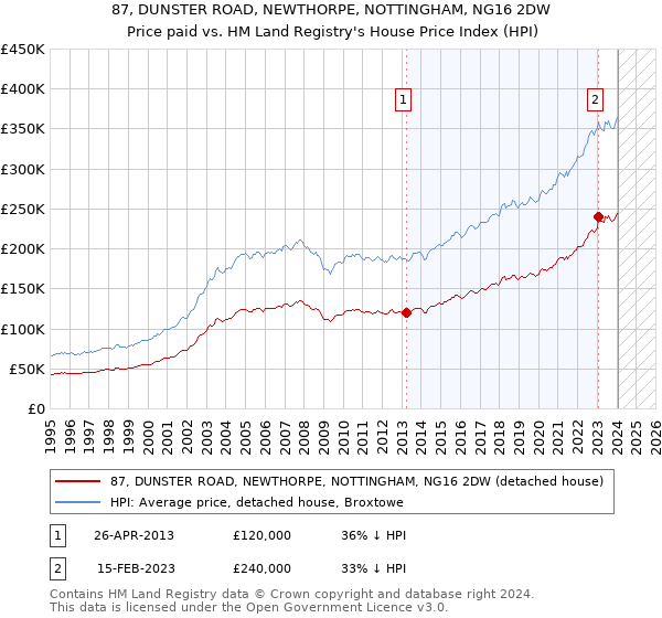87, DUNSTER ROAD, NEWTHORPE, NOTTINGHAM, NG16 2DW: Price paid vs HM Land Registry's House Price Index