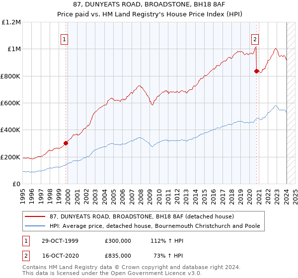 87, DUNYEATS ROAD, BROADSTONE, BH18 8AF: Price paid vs HM Land Registry's House Price Index