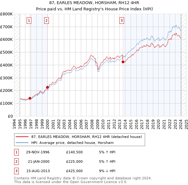87, EARLES MEADOW, HORSHAM, RH12 4HR: Price paid vs HM Land Registry's House Price Index
