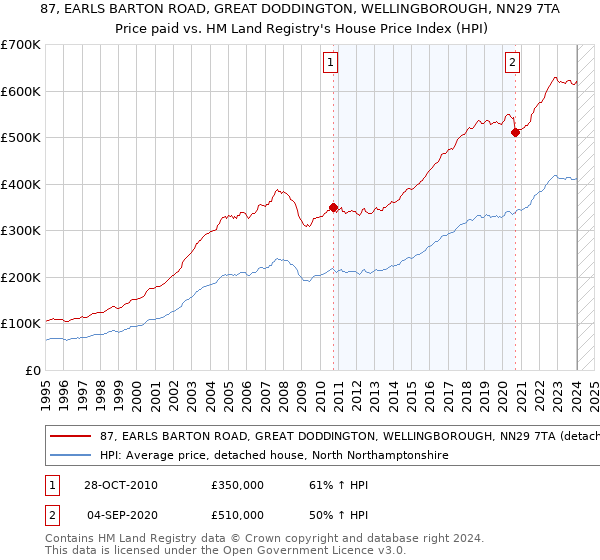 87, EARLS BARTON ROAD, GREAT DODDINGTON, WELLINGBOROUGH, NN29 7TA: Price paid vs HM Land Registry's House Price Index