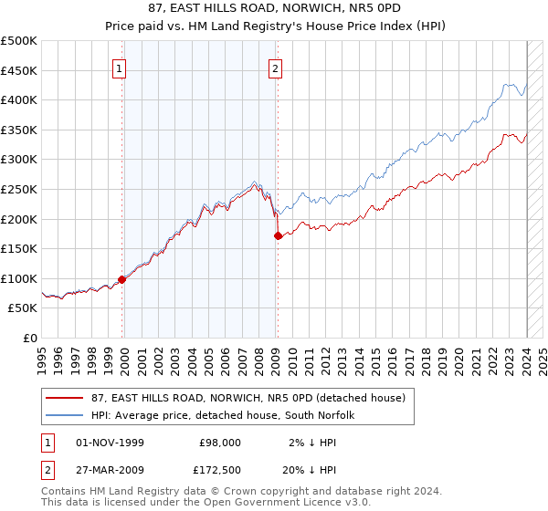 87, EAST HILLS ROAD, NORWICH, NR5 0PD: Price paid vs HM Land Registry's House Price Index