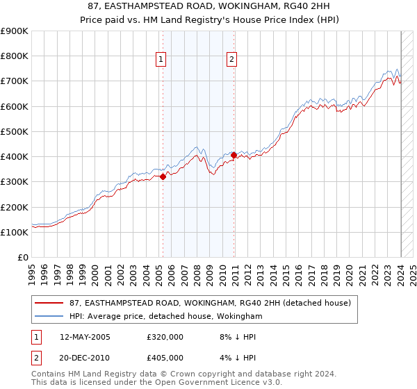 87, EASTHAMPSTEAD ROAD, WOKINGHAM, RG40 2HH: Price paid vs HM Land Registry's House Price Index