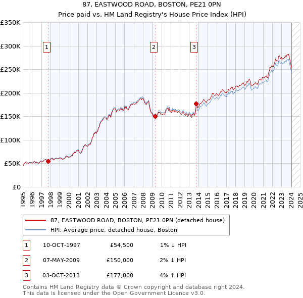 87, EASTWOOD ROAD, BOSTON, PE21 0PN: Price paid vs HM Land Registry's House Price Index