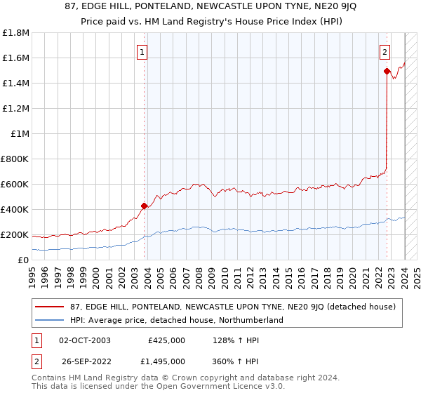 87, EDGE HILL, PONTELAND, NEWCASTLE UPON TYNE, NE20 9JQ: Price paid vs HM Land Registry's House Price Index