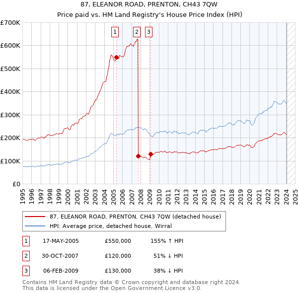 87, ELEANOR ROAD, PRENTON, CH43 7QW: Price paid vs HM Land Registry's House Price Index