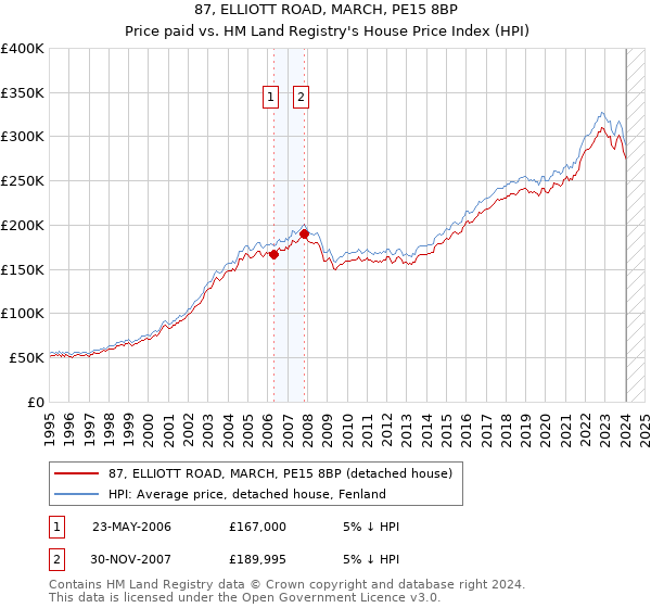 87, ELLIOTT ROAD, MARCH, PE15 8BP: Price paid vs HM Land Registry's House Price Index