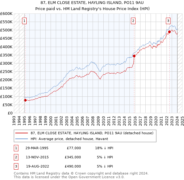 87, ELM CLOSE ESTATE, HAYLING ISLAND, PO11 9AU: Price paid vs HM Land Registry's House Price Index