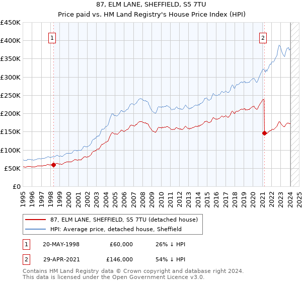 87, ELM LANE, SHEFFIELD, S5 7TU: Price paid vs HM Land Registry's House Price Index