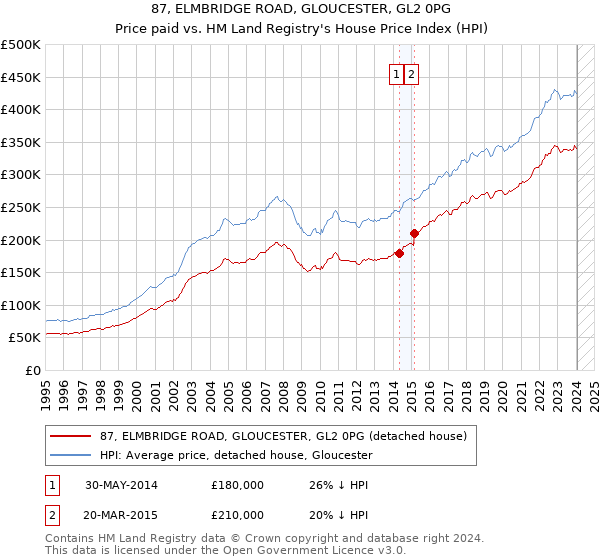 87, ELMBRIDGE ROAD, GLOUCESTER, GL2 0PG: Price paid vs HM Land Registry's House Price Index