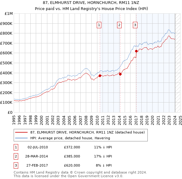 87, ELMHURST DRIVE, HORNCHURCH, RM11 1NZ: Price paid vs HM Land Registry's House Price Index