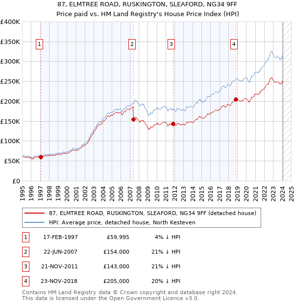 87, ELMTREE ROAD, RUSKINGTON, SLEAFORD, NG34 9FF: Price paid vs HM Land Registry's House Price Index