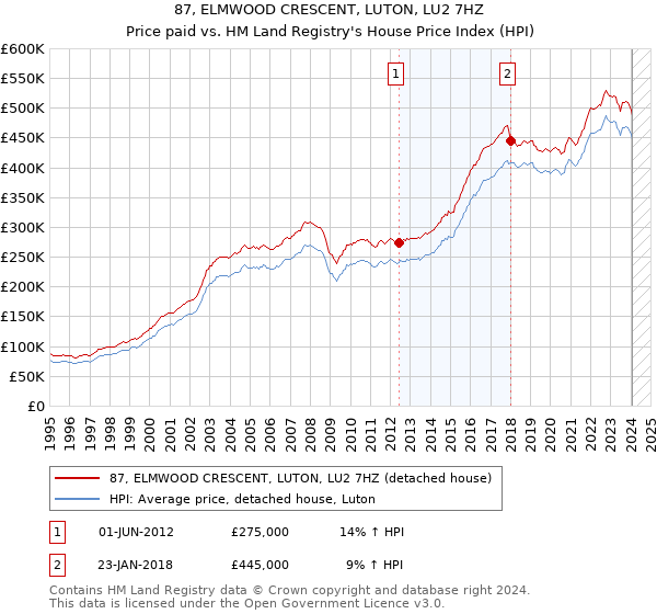 87, ELMWOOD CRESCENT, LUTON, LU2 7HZ: Price paid vs HM Land Registry's House Price Index