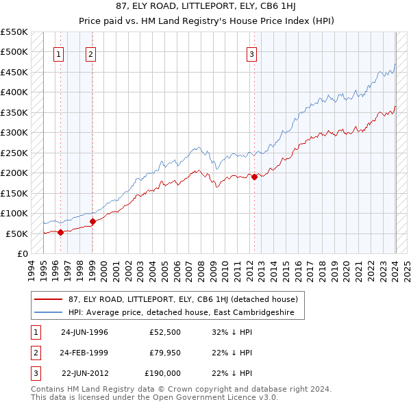 87, ELY ROAD, LITTLEPORT, ELY, CB6 1HJ: Price paid vs HM Land Registry's House Price Index