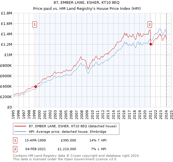 87, EMBER LANE, ESHER, KT10 8EQ: Price paid vs HM Land Registry's House Price Index