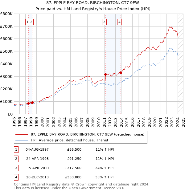 87, EPPLE BAY ROAD, BIRCHINGTON, CT7 9EW: Price paid vs HM Land Registry's House Price Index