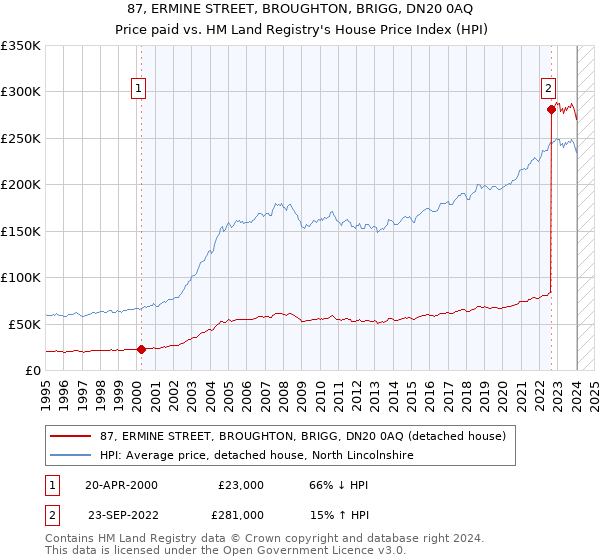 87, ERMINE STREET, BROUGHTON, BRIGG, DN20 0AQ: Price paid vs HM Land Registry's House Price Index