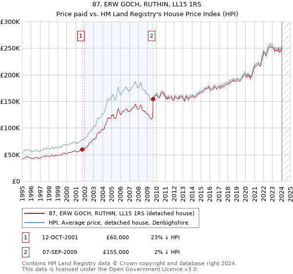 87, ERW GOCH, RUTHIN, LL15 1RS: Price paid vs HM Land Registry's House Price Index