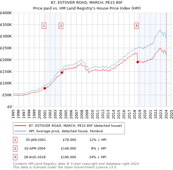 87, ESTOVER ROAD, MARCH, PE15 8SF: Price paid vs HM Land Registry's House Price Index
