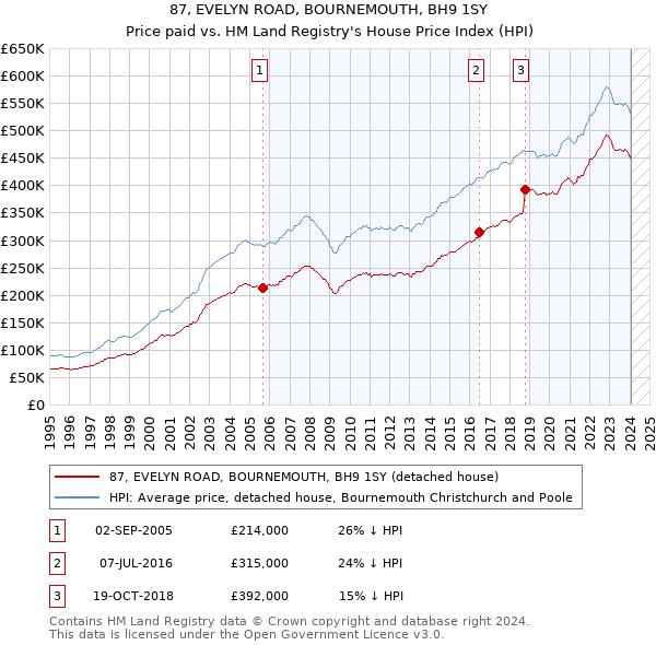 87, EVELYN ROAD, BOURNEMOUTH, BH9 1SY: Price paid vs HM Land Registry's House Price Index