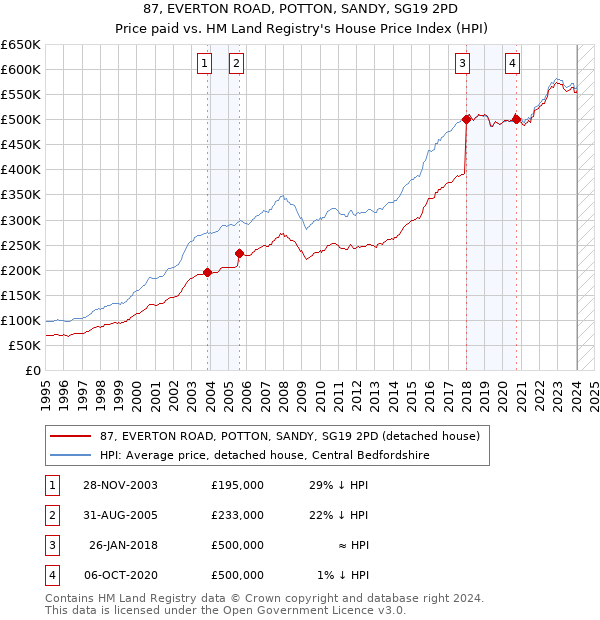 87, EVERTON ROAD, POTTON, SANDY, SG19 2PD: Price paid vs HM Land Registry's House Price Index