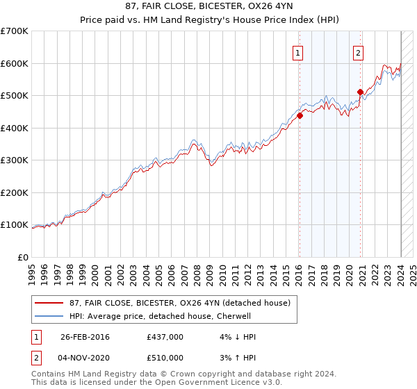 87, FAIR CLOSE, BICESTER, OX26 4YN: Price paid vs HM Land Registry's House Price Index