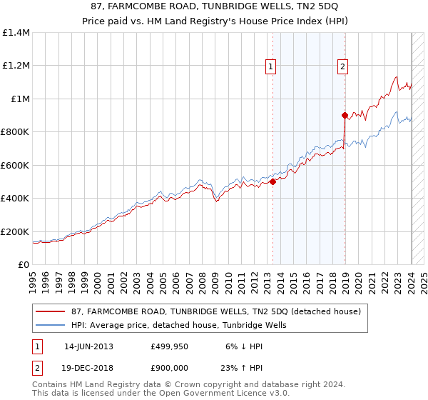 87, FARMCOMBE ROAD, TUNBRIDGE WELLS, TN2 5DQ: Price paid vs HM Land Registry's House Price Index