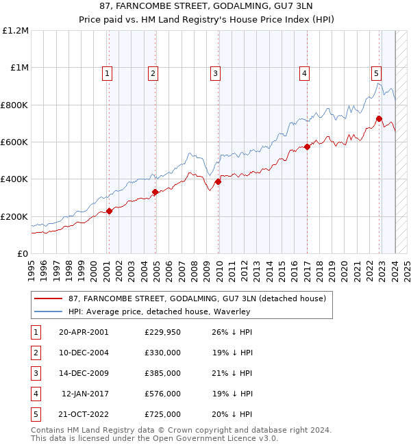 87, FARNCOMBE STREET, GODALMING, GU7 3LN: Price paid vs HM Land Registry's House Price Index
