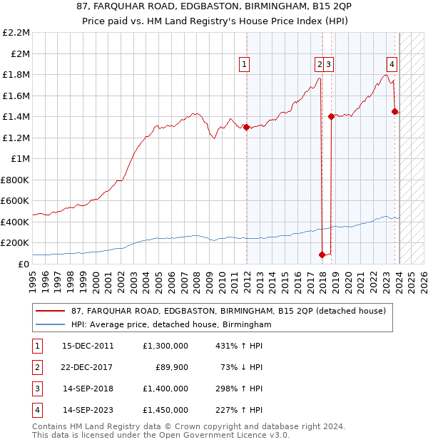 87, FARQUHAR ROAD, EDGBASTON, BIRMINGHAM, B15 2QP: Price paid vs HM Land Registry's House Price Index