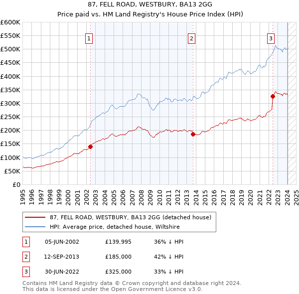 87, FELL ROAD, WESTBURY, BA13 2GG: Price paid vs HM Land Registry's House Price Index
