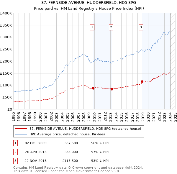 87, FERNSIDE AVENUE, HUDDERSFIELD, HD5 8PG: Price paid vs HM Land Registry's House Price Index