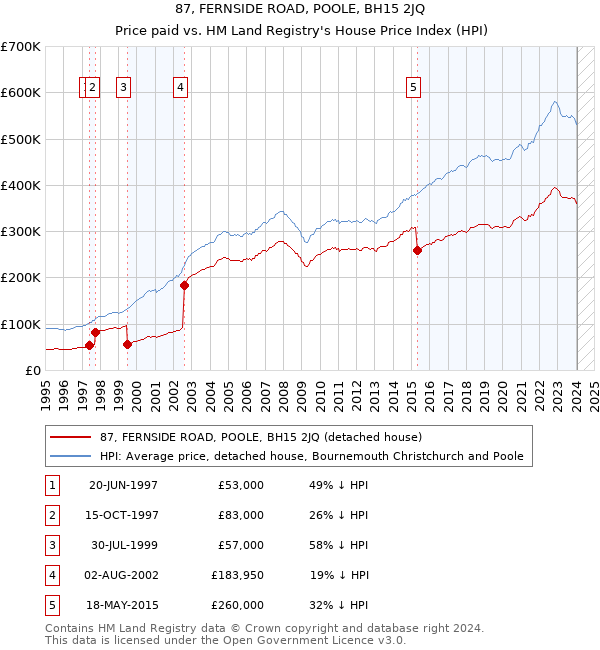 87, FERNSIDE ROAD, POOLE, BH15 2JQ: Price paid vs HM Land Registry's House Price Index