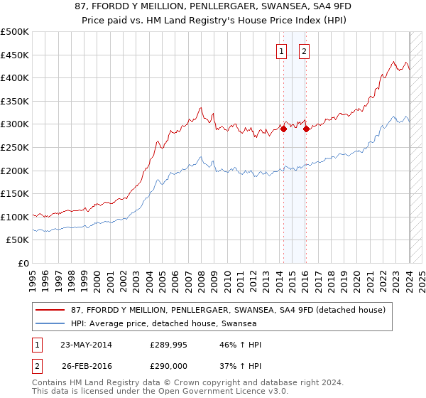 87, FFORDD Y MEILLION, PENLLERGAER, SWANSEA, SA4 9FD: Price paid vs HM Land Registry's House Price Index