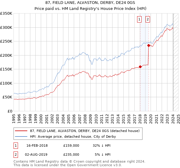 87, FIELD LANE, ALVASTON, DERBY, DE24 0GS: Price paid vs HM Land Registry's House Price Index