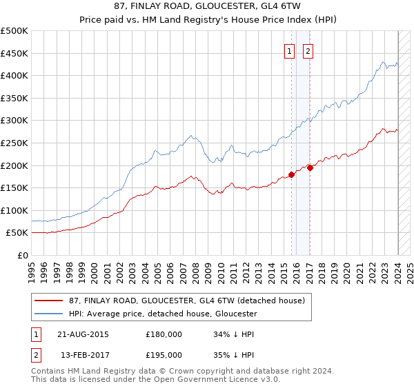 87, FINLAY ROAD, GLOUCESTER, GL4 6TW: Price paid vs HM Land Registry's House Price Index
