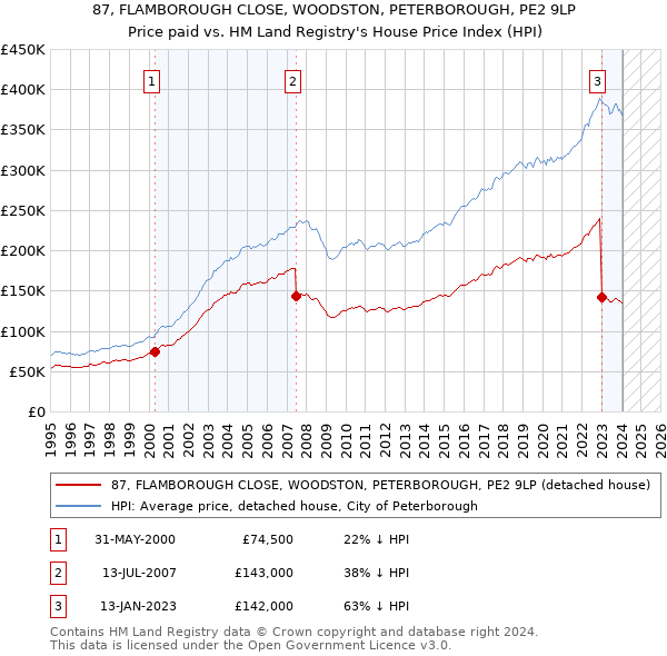 87, FLAMBOROUGH CLOSE, WOODSTON, PETERBOROUGH, PE2 9LP: Price paid vs HM Land Registry's House Price Index