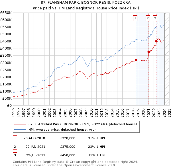 87, FLANSHAM PARK, BOGNOR REGIS, PO22 6RA: Price paid vs HM Land Registry's House Price Index