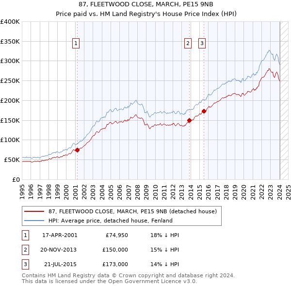 87, FLEETWOOD CLOSE, MARCH, PE15 9NB: Price paid vs HM Land Registry's House Price Index