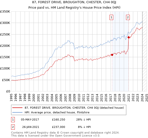87, FOREST DRIVE, BROUGHTON, CHESTER, CH4 0QJ: Price paid vs HM Land Registry's House Price Index