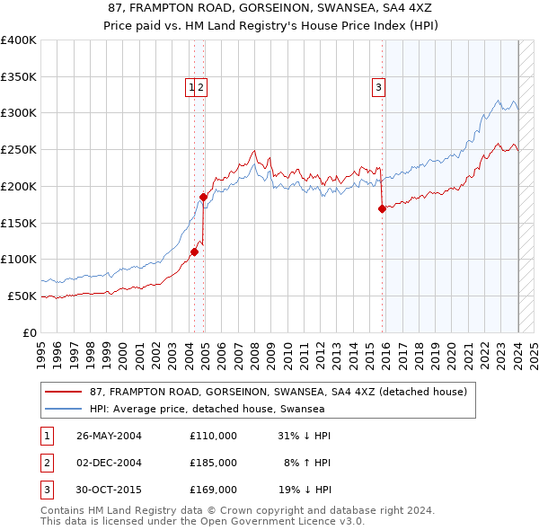 87, FRAMPTON ROAD, GORSEINON, SWANSEA, SA4 4XZ: Price paid vs HM Land Registry's House Price Index