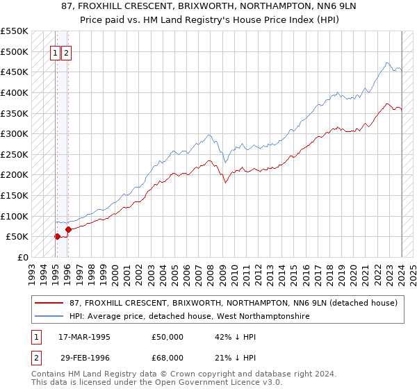 87, FROXHILL CRESCENT, BRIXWORTH, NORTHAMPTON, NN6 9LN: Price paid vs HM Land Registry's House Price Index