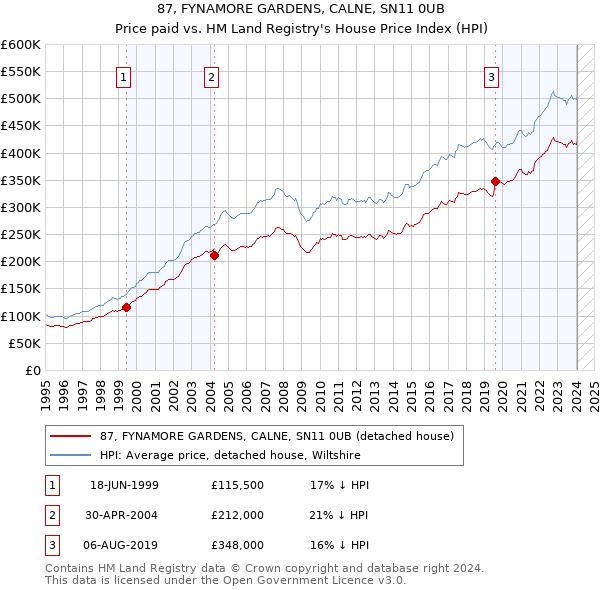 87, FYNAMORE GARDENS, CALNE, SN11 0UB: Price paid vs HM Land Registry's House Price Index