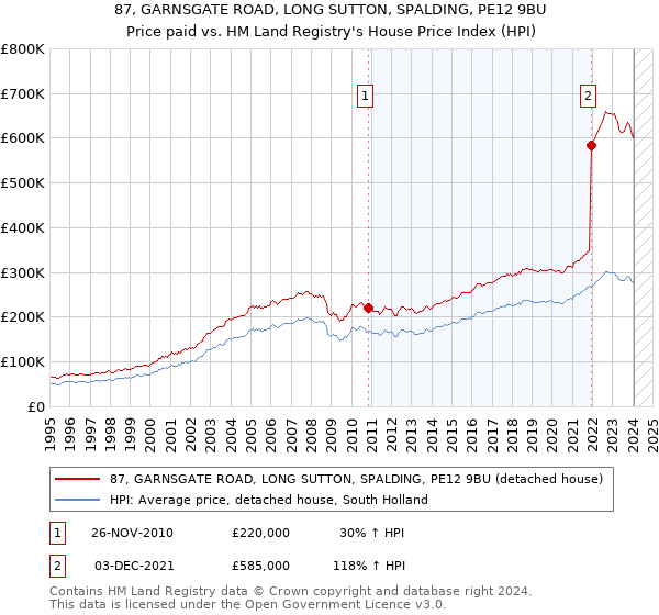 87, GARNSGATE ROAD, LONG SUTTON, SPALDING, PE12 9BU: Price paid vs HM Land Registry's House Price Index
