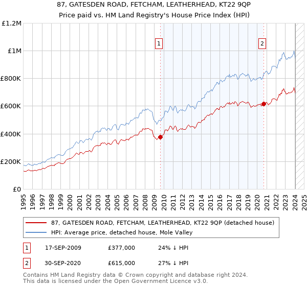 87, GATESDEN ROAD, FETCHAM, LEATHERHEAD, KT22 9QP: Price paid vs HM Land Registry's House Price Index