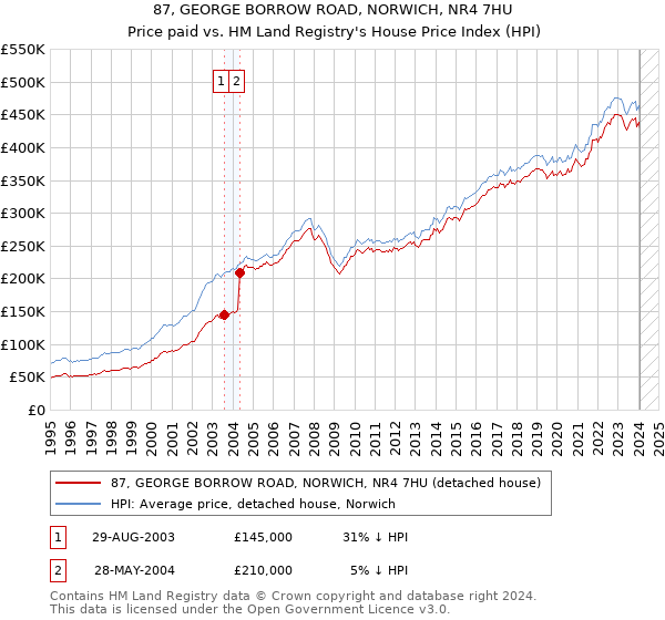 87, GEORGE BORROW ROAD, NORWICH, NR4 7HU: Price paid vs HM Land Registry's House Price Index