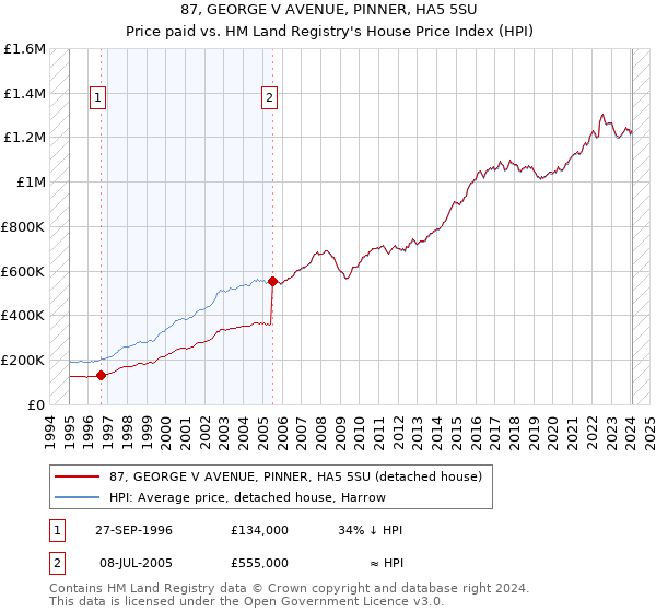 87, GEORGE V AVENUE, PINNER, HA5 5SU: Price paid vs HM Land Registry's House Price Index
