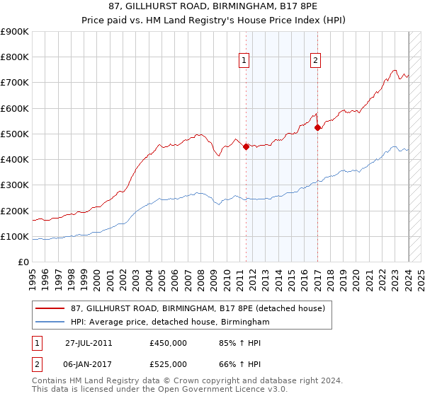 87, GILLHURST ROAD, BIRMINGHAM, B17 8PE: Price paid vs HM Land Registry's House Price Index