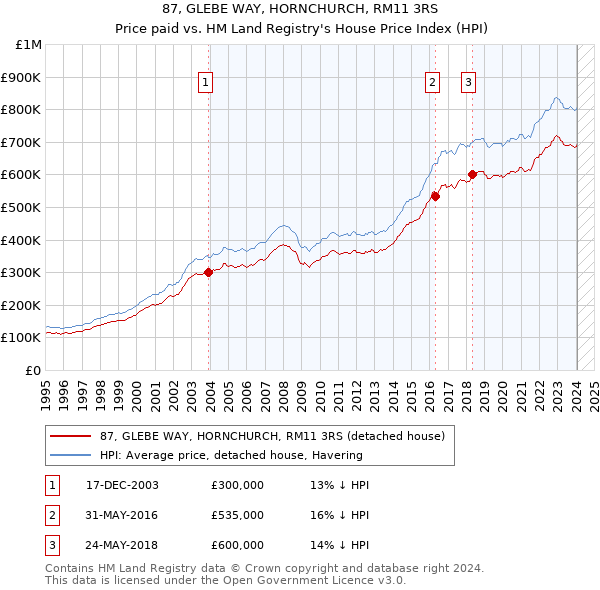 87, GLEBE WAY, HORNCHURCH, RM11 3RS: Price paid vs HM Land Registry's House Price Index