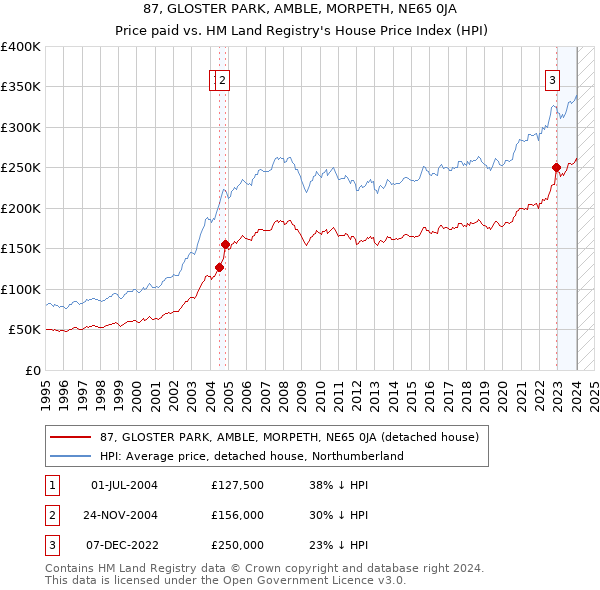87, GLOSTER PARK, AMBLE, MORPETH, NE65 0JA: Price paid vs HM Land Registry's House Price Index
