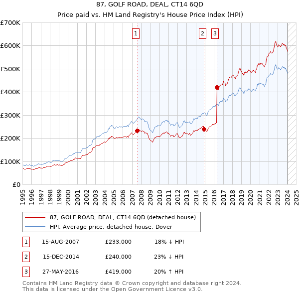 87, GOLF ROAD, DEAL, CT14 6QD: Price paid vs HM Land Registry's House Price Index
